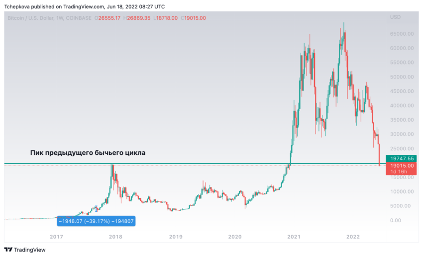 Биткоин (BTC) рухнул ниже  000 впервые с декабря 2020 года
