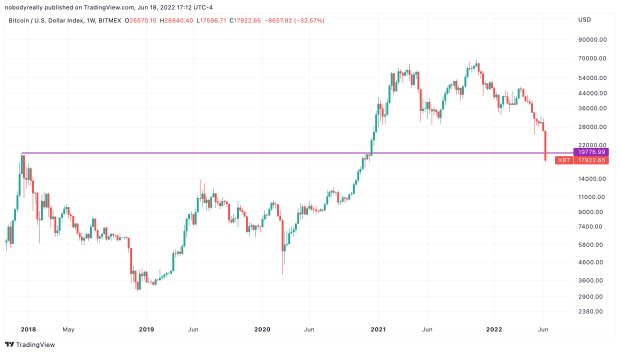 Bitcoin Falls Below ,000 After Breaching The 2017 High