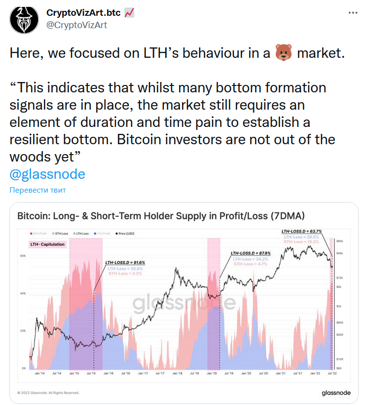 BTC: еще ничего не закончилось, капитуляция будет продолжаться