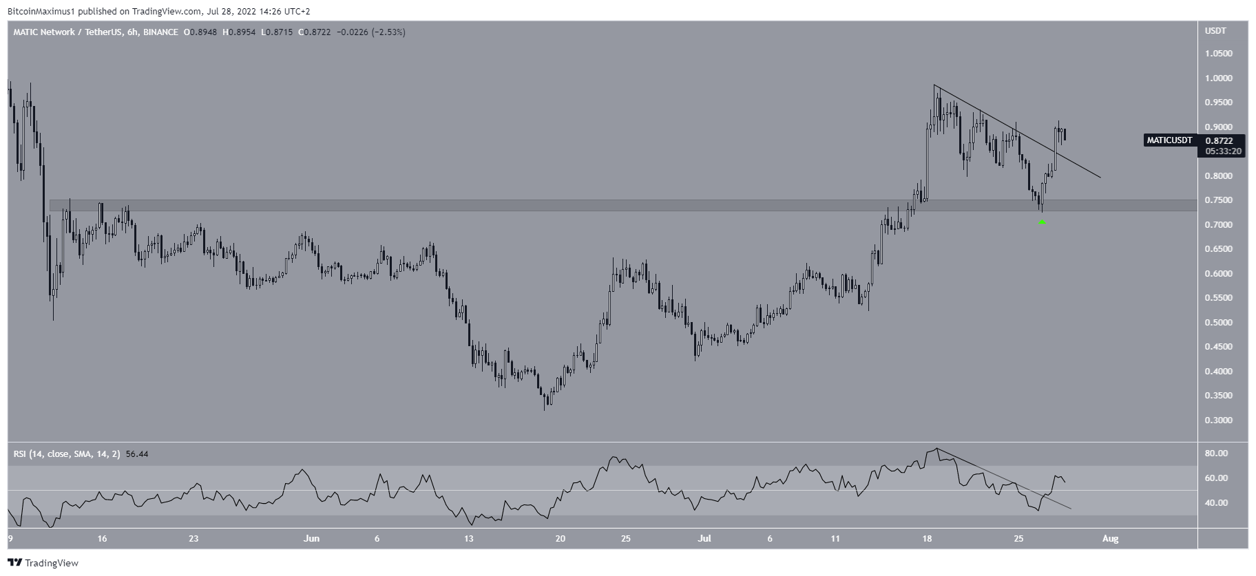 Short-term MATIC breakout