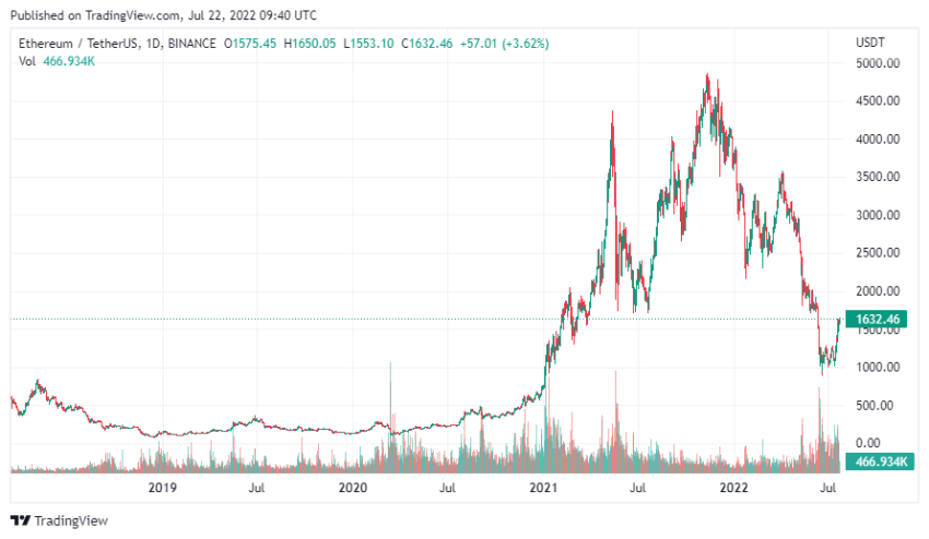 Прогноз Ethereum: причины текущего роста и перспективы