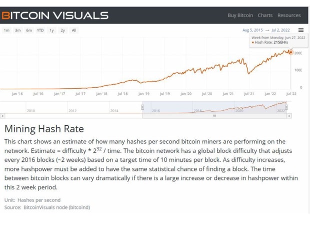 Bitcoin Is Down, But Its Case Has Never Been More Compelling.