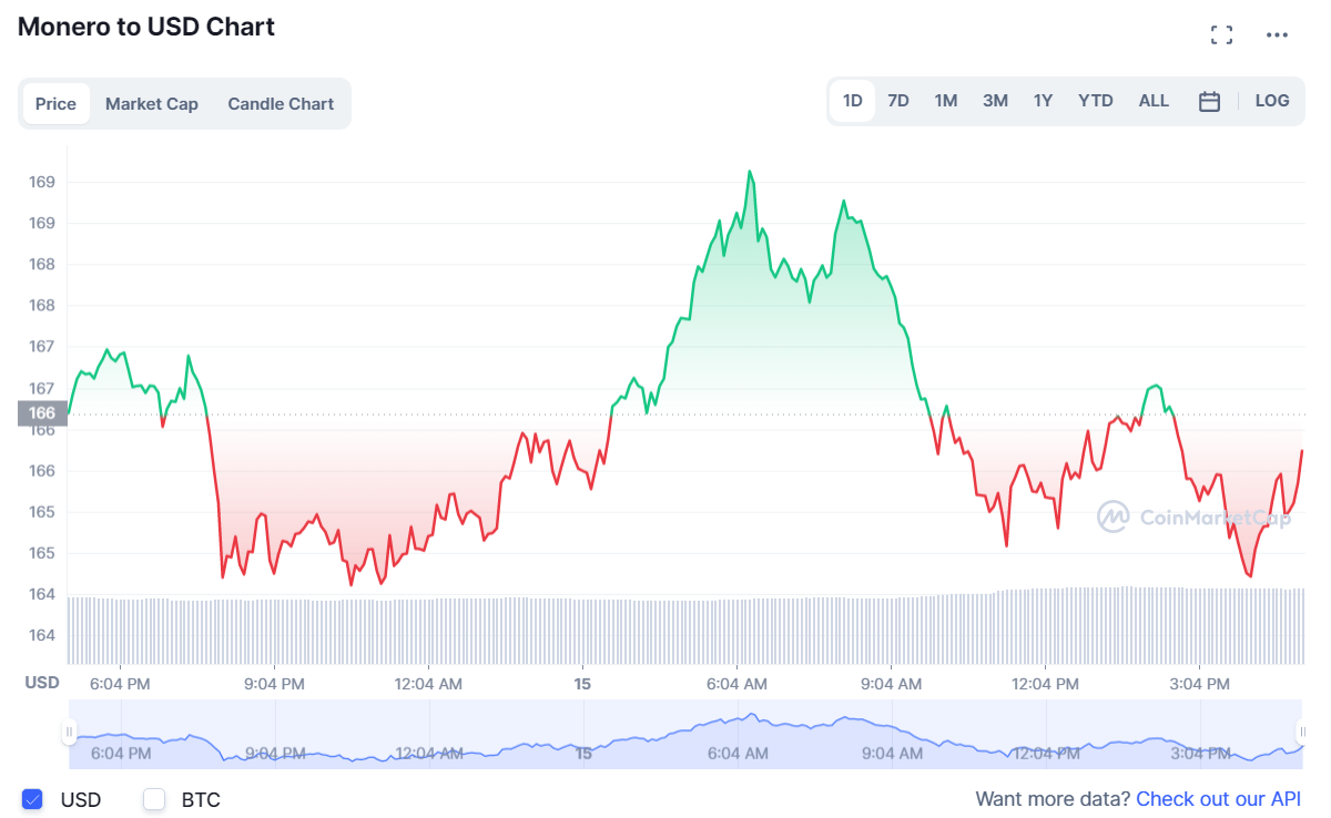 Monero