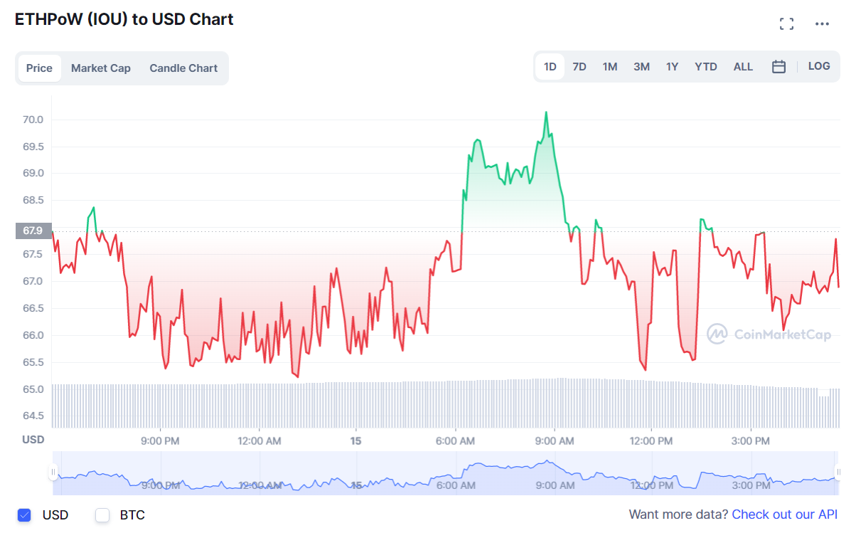 Токен PoW-форка Ethereum потерял за неделю свыше половины стоимости