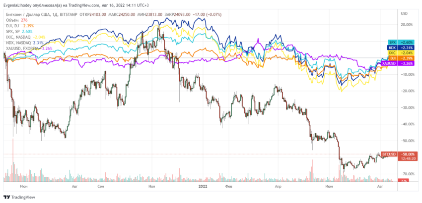 Графики SPX, NDX, IXIC, DJI, XAUUSD и биткоина