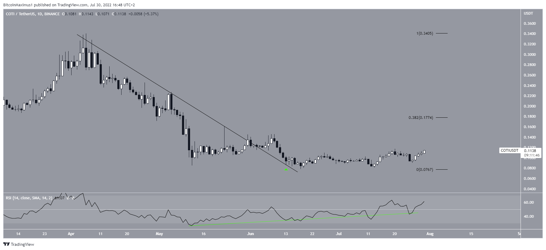 COTI Breakout альткоинов