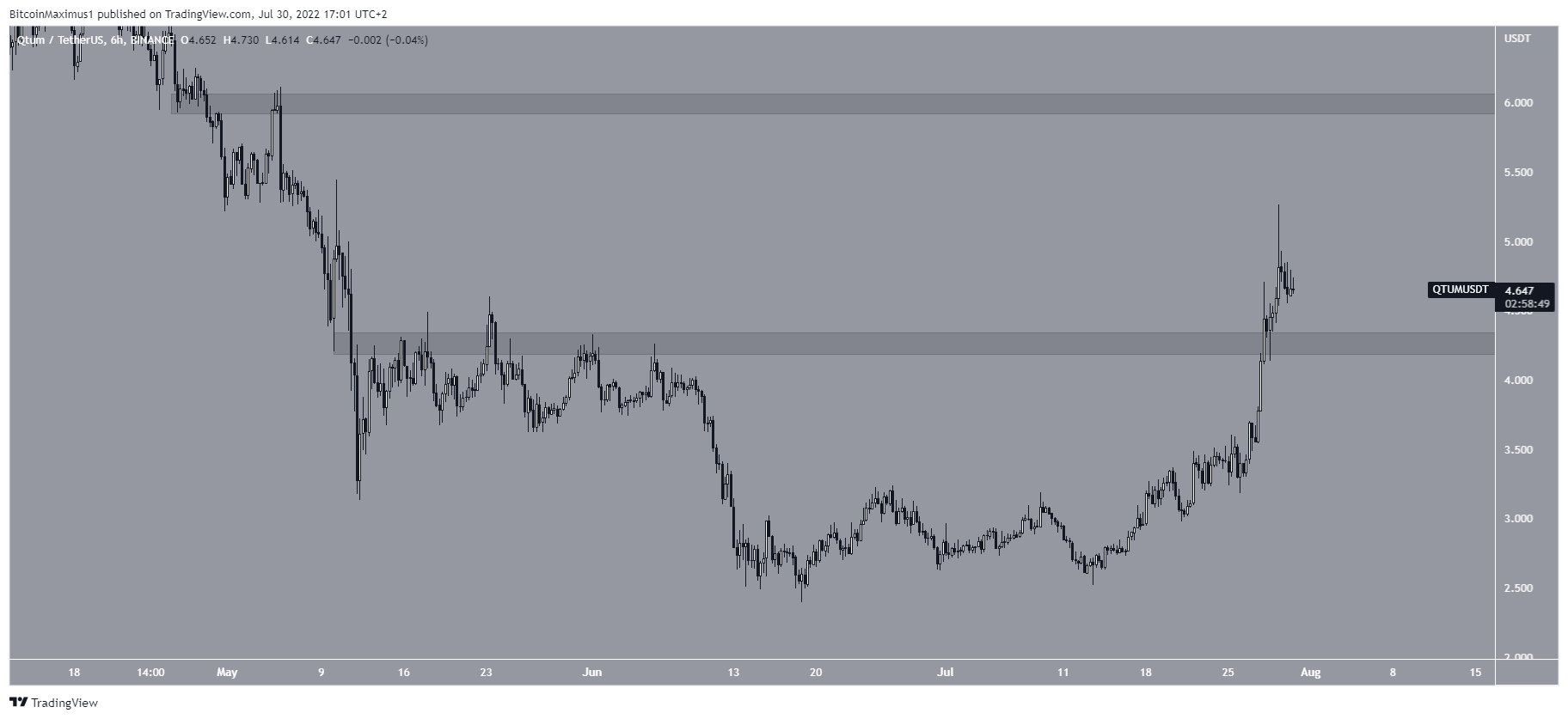 QTUM bounce