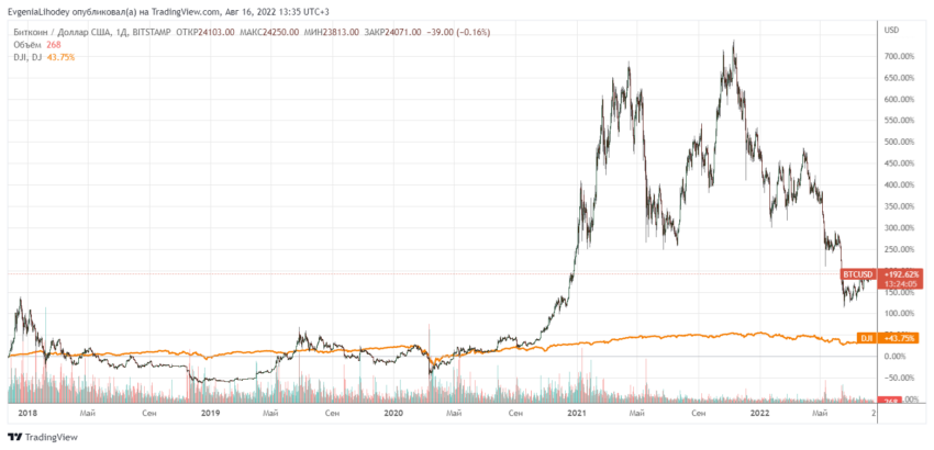 Сравнение биткоина и промышленного индекса Доу Джонса