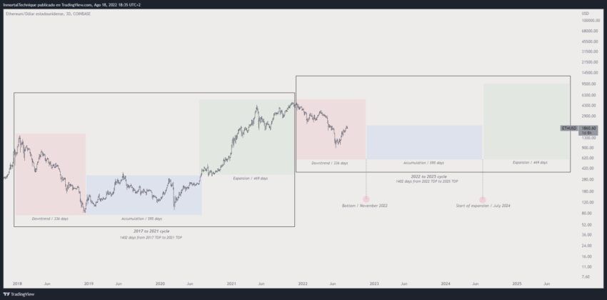 Прогноз Ethereum от Inmortal