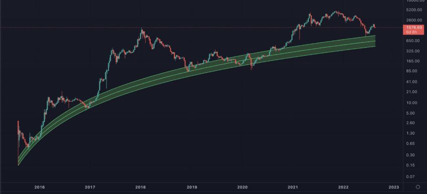 Прогноз Ethereum от Бенджамина Коуэна