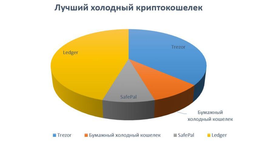 Лучший холодный кошелек для криптовалют: мнение экспертов