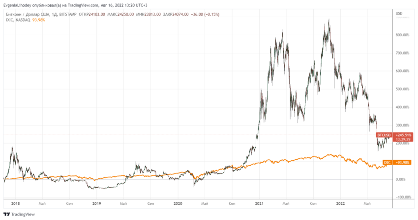 Сравнение биткоина с NASDAQ Composite