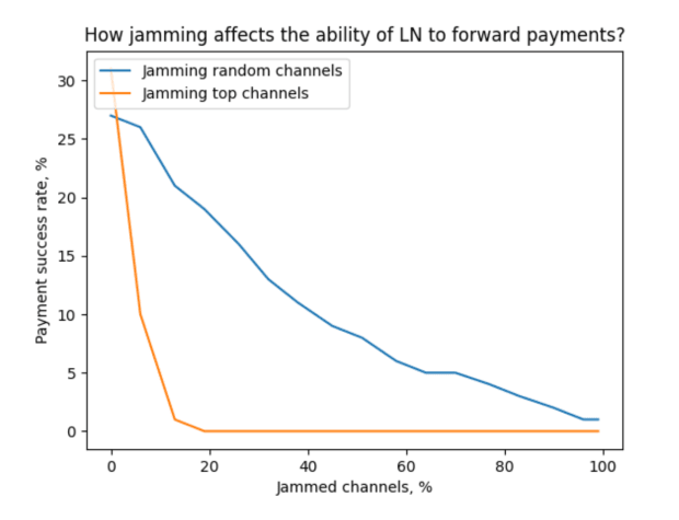 Lightning Network May Have A Channel Jamming Problem