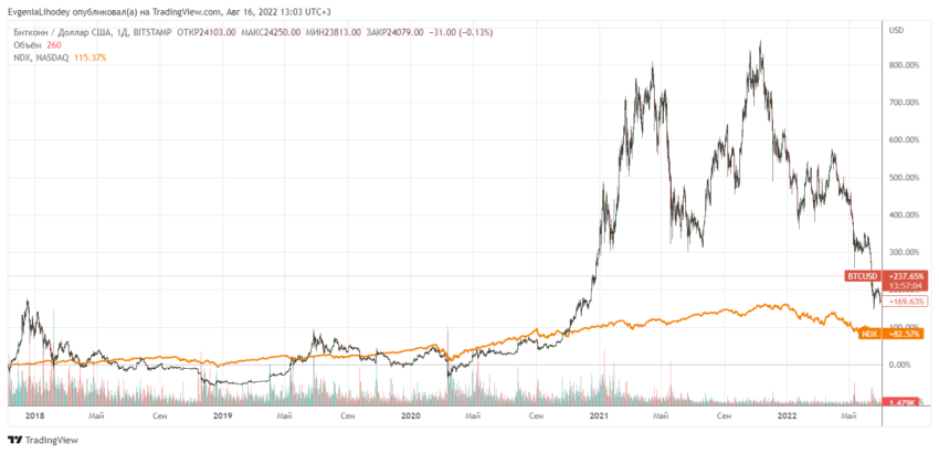 Сравнение биткоина с NASDAQ-100