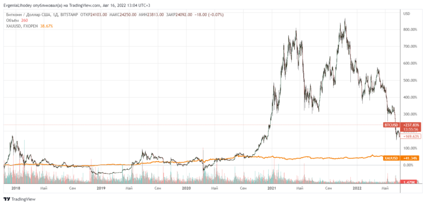 Сравнение биткоина с золотом