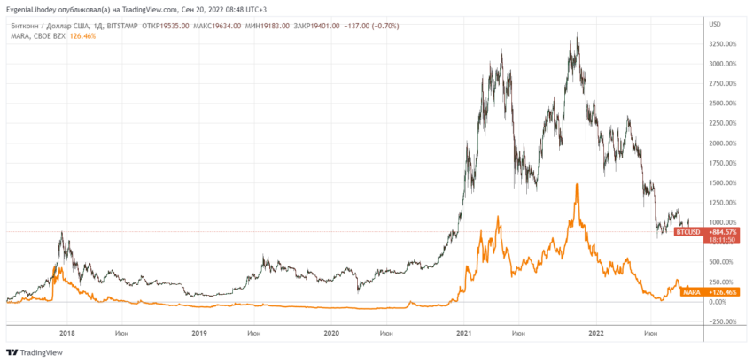 Сравнение поведения акций Marathon Digital Holdings Inc и биткоина