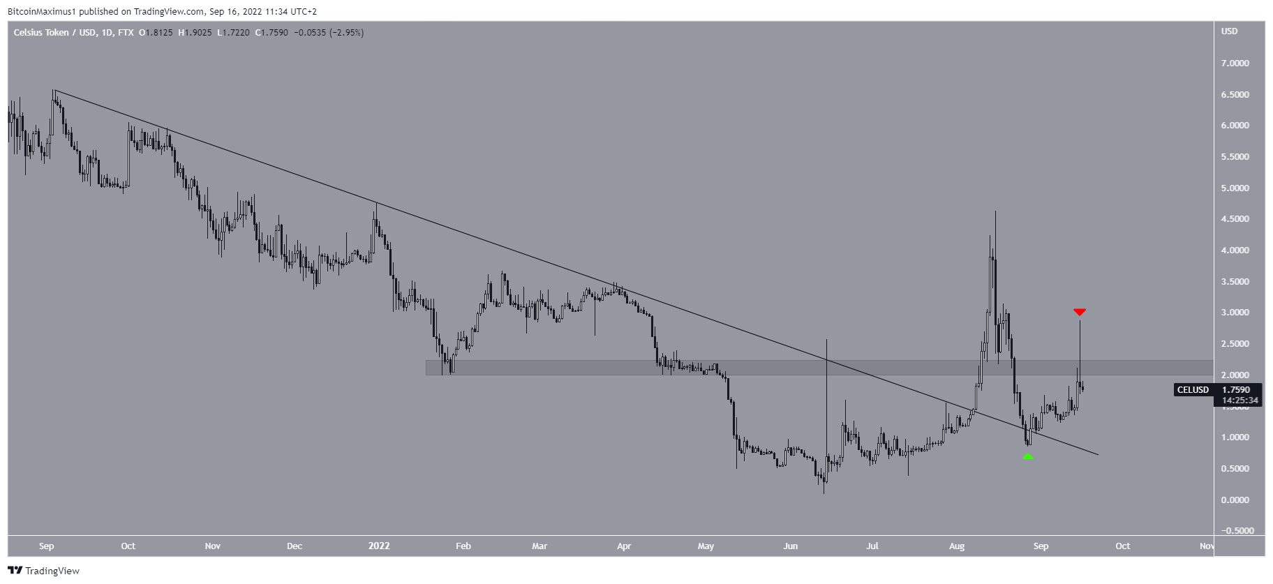 CEL Breakout альткоинов