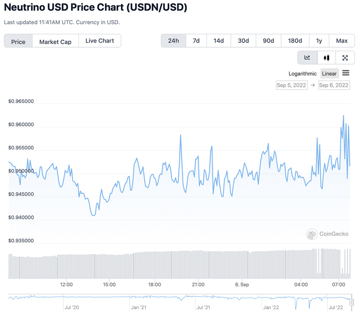 Stablecoin USDN Trades Below $1 Parity for 14 Days in a Row, Token Taps $0.91 Low This Week