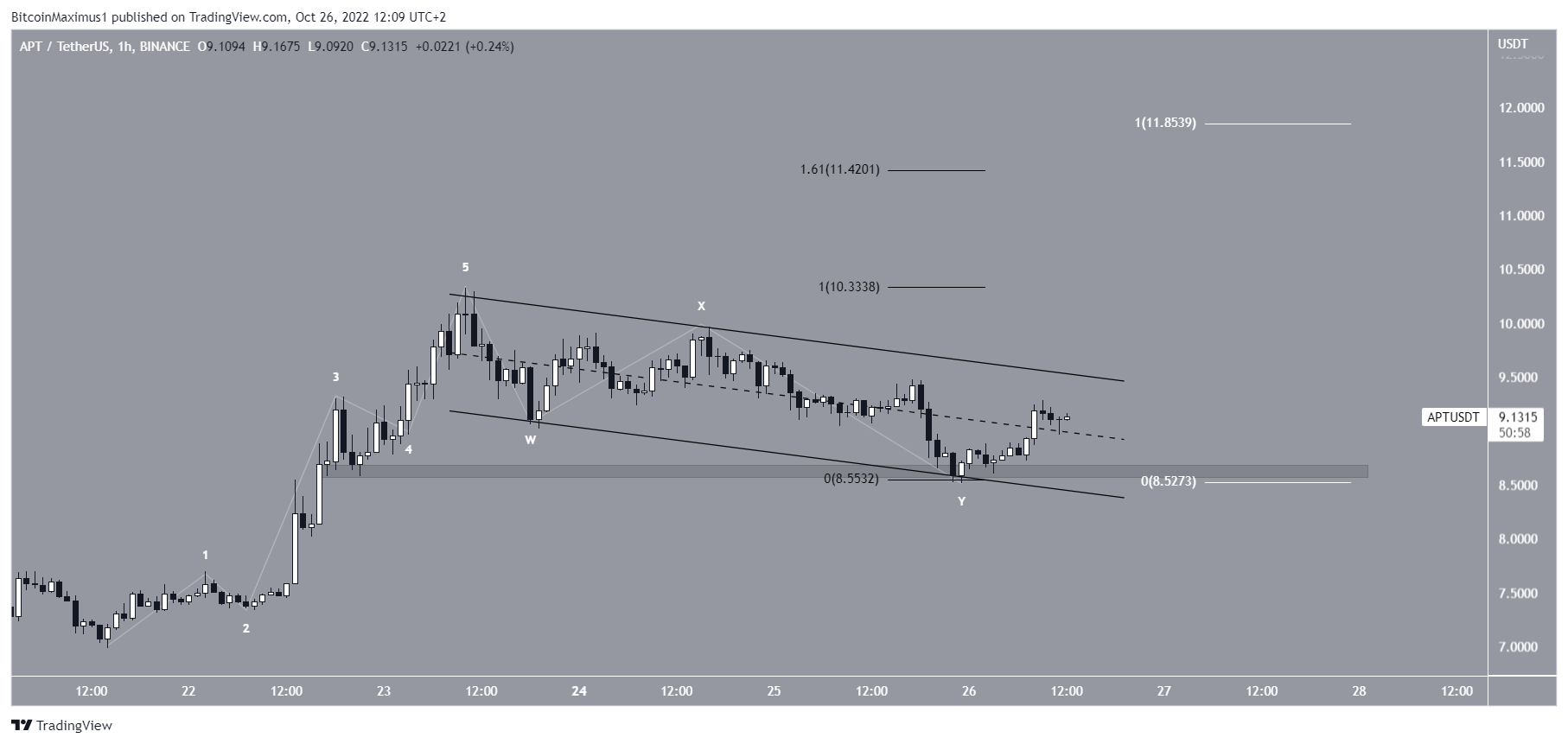 Aptos (APT) price wave count