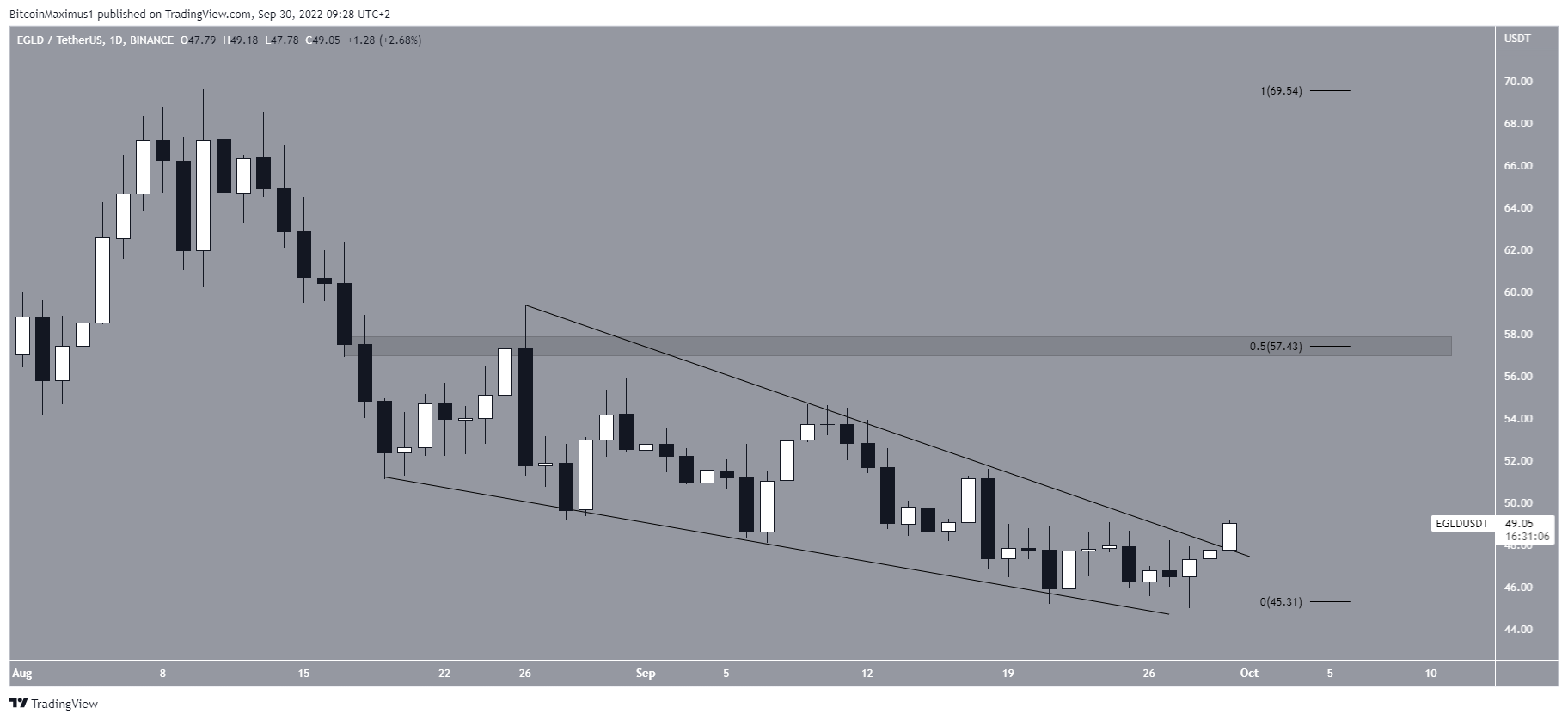 EGLD Breakout