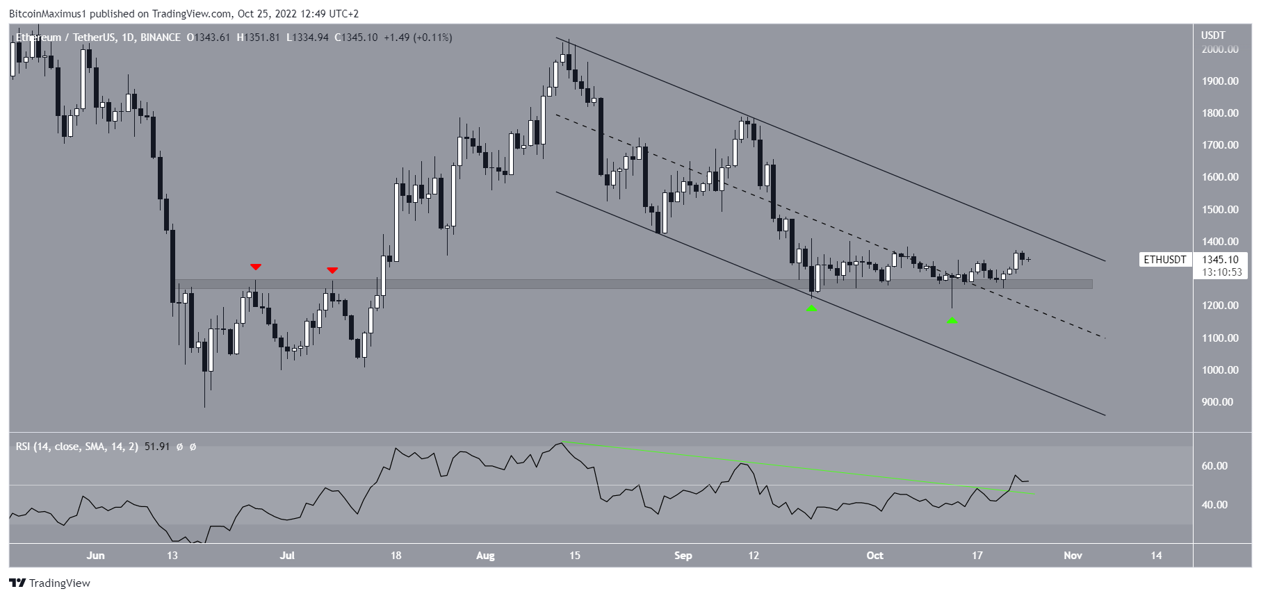 Ethereum (ETH) price channel