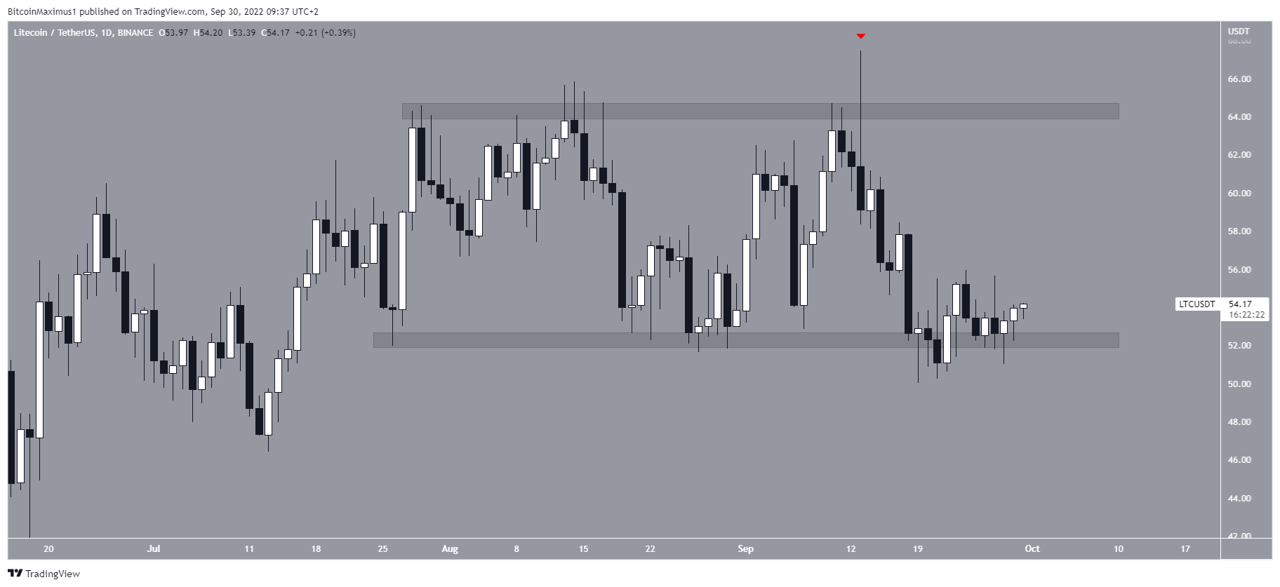 LTC Range