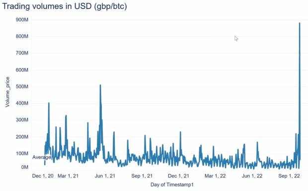 Bitcoin Volume Spikes With Market Uncertainty In The UK