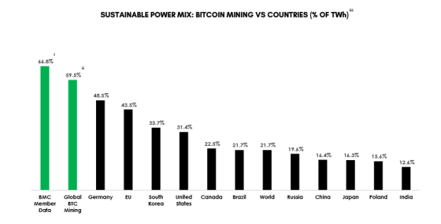 A Shift To Renewables Will Optimize Bitcoin Mining