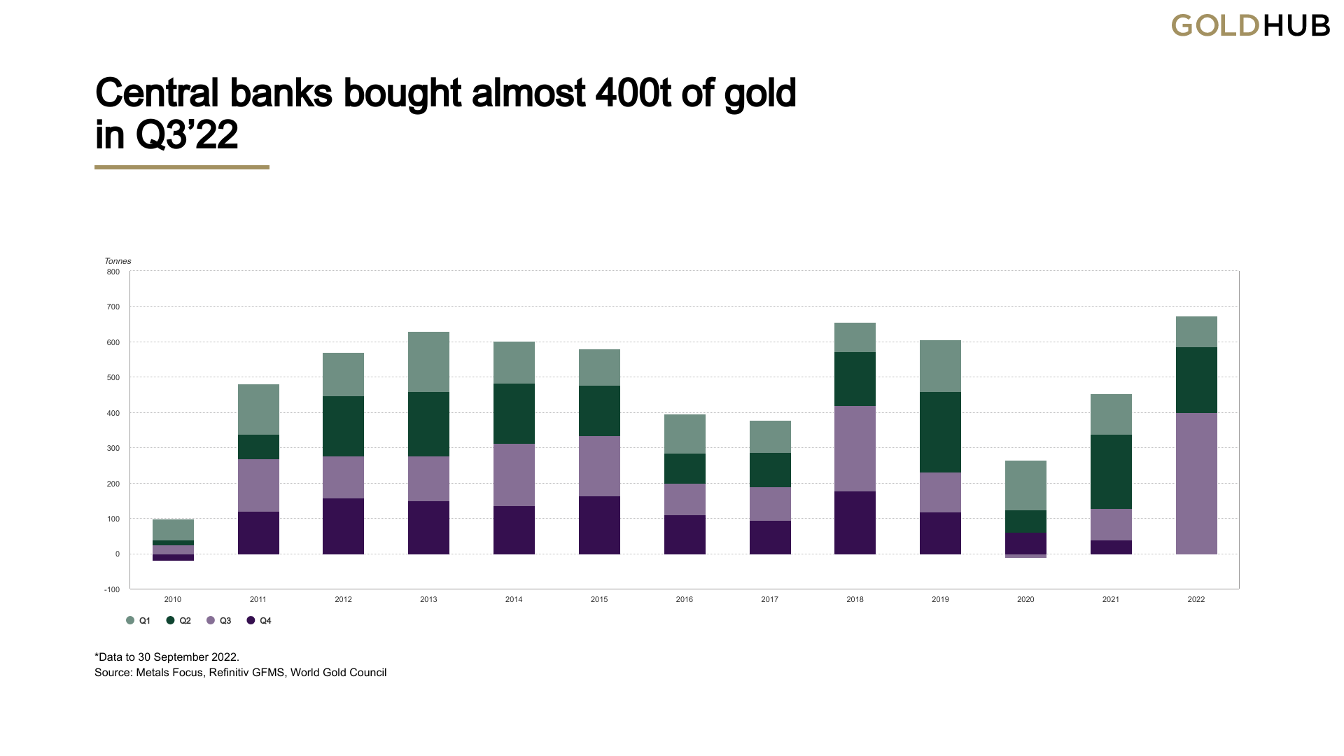 Central Bank Gold Buys This Year Reach an All-Time Quarterly High in Q3, 400 Tons Purchased Is the 'Most on Record’