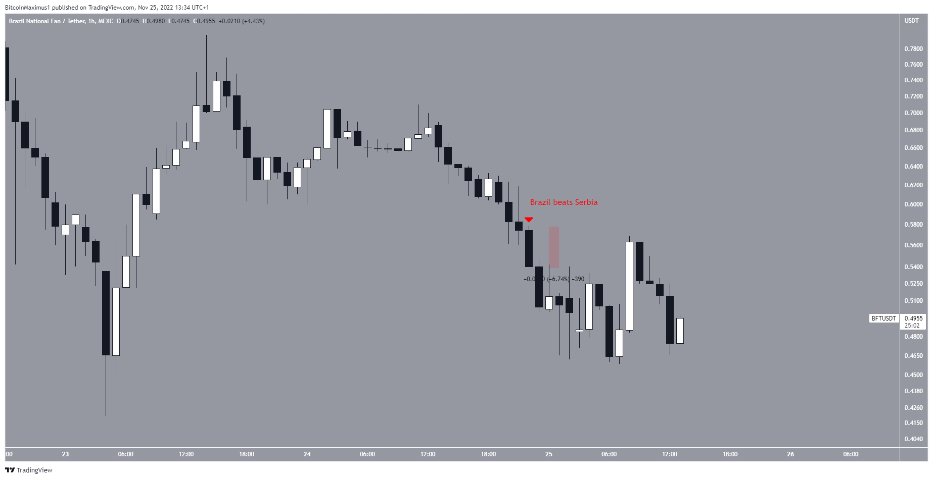 BFT Price Short-Term