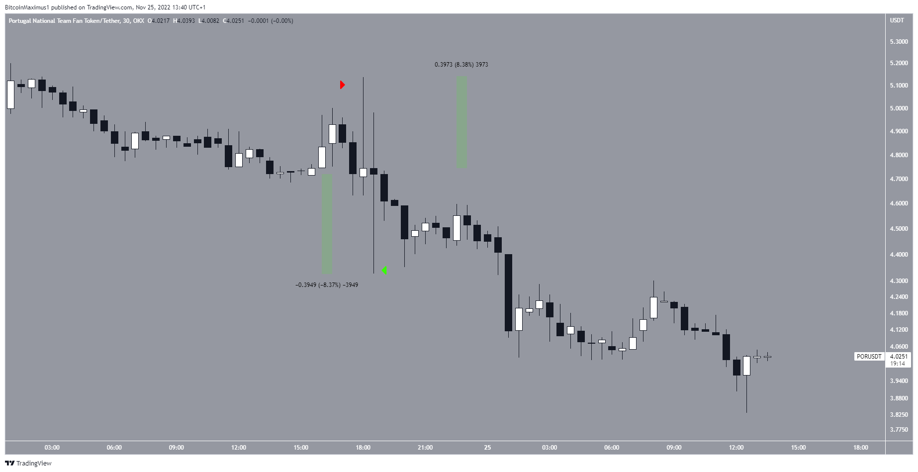 Portugal Fan Token (POR) Price