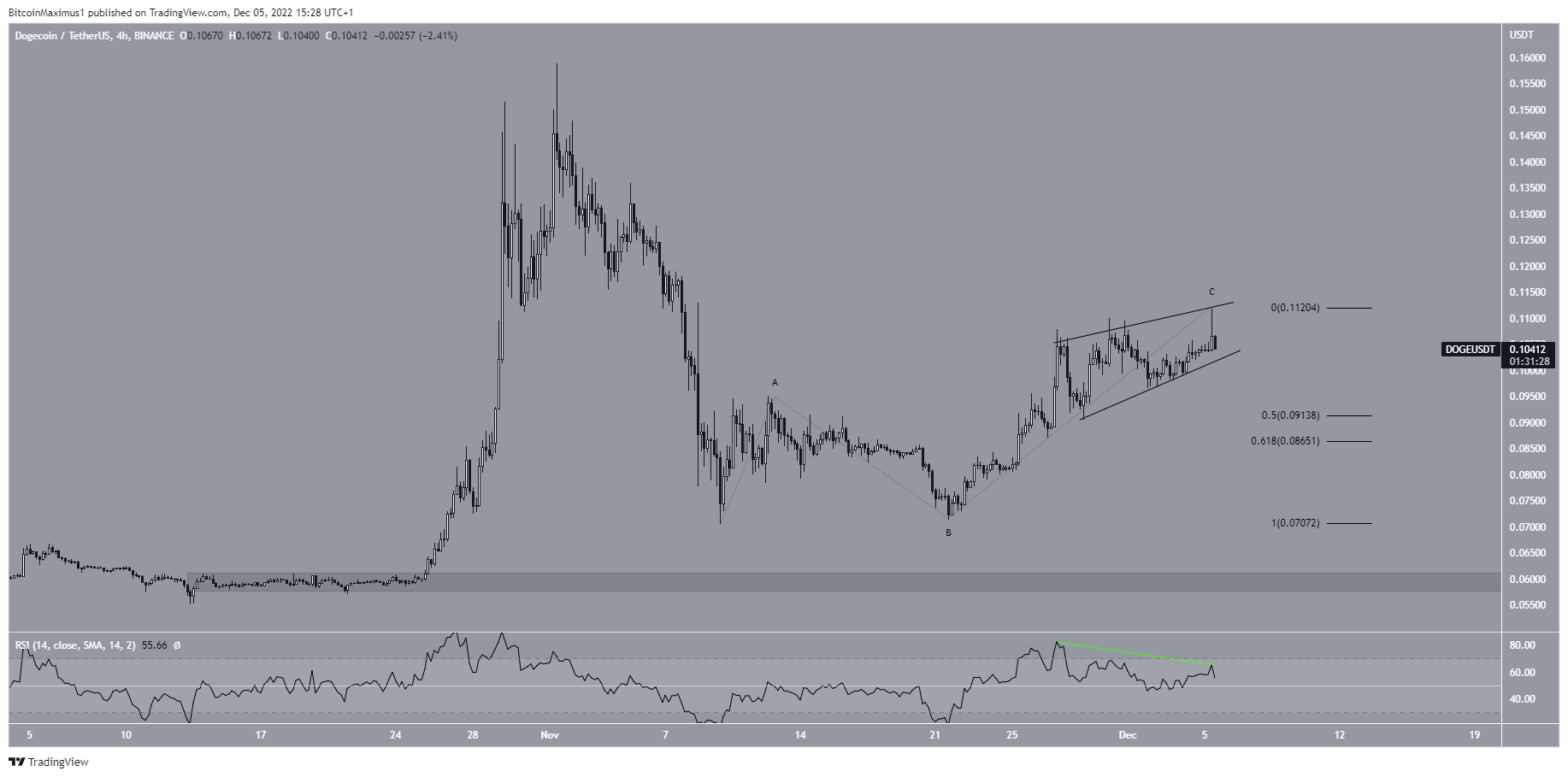 DOGE Price Wedge