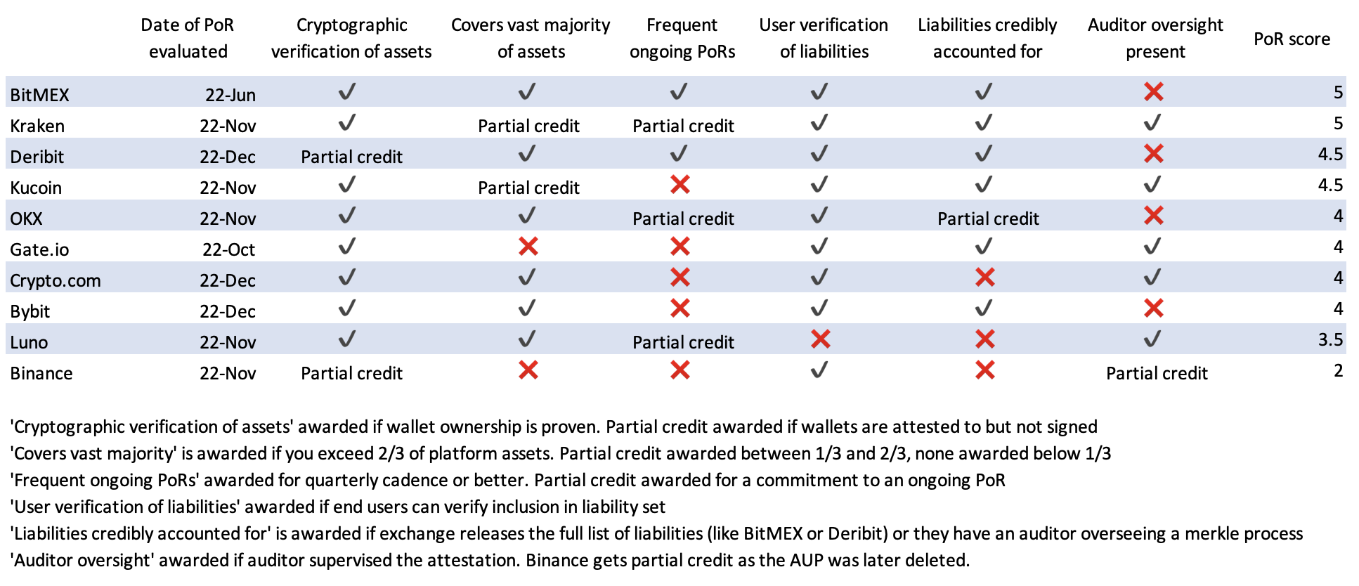 Эксперт составил рейтинг качества Proof-of-Reserve биткоин-бирж