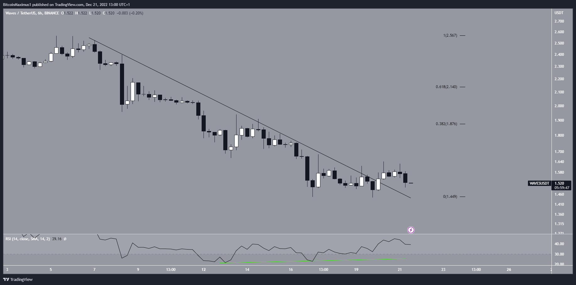 WAVES Price Decrease