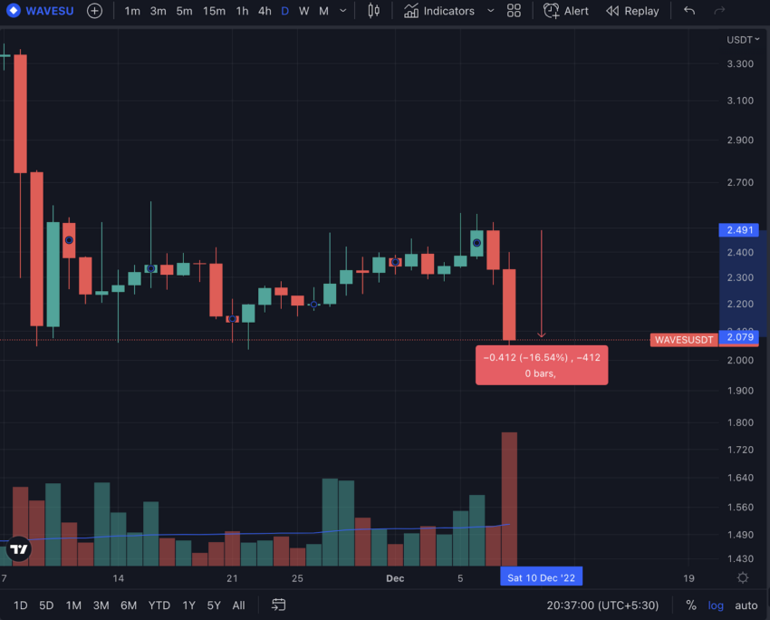 Повторит ли стейблкоин USDN судьбу UST