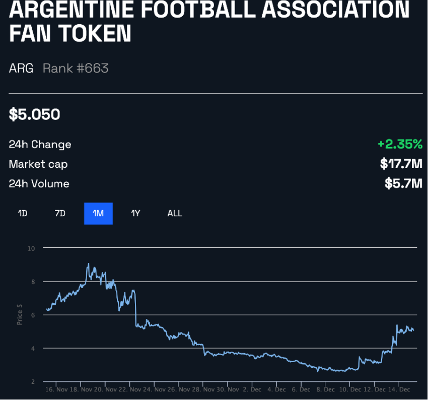 ARG price performance in 30 days