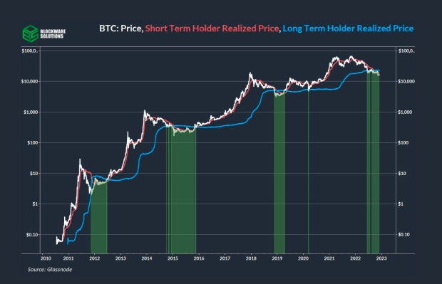 Blockware Solutions’ 2023 Forecast Estimates Bitcoin Low Is In