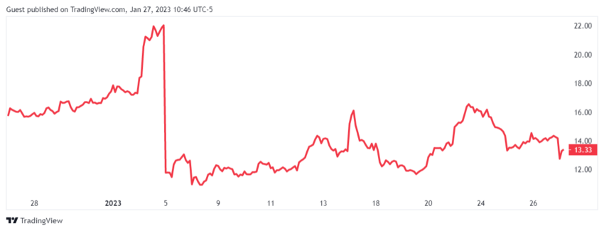 Криптобанк Silvergate остановил выплату дивидендов из-за проблем с ликвидностью