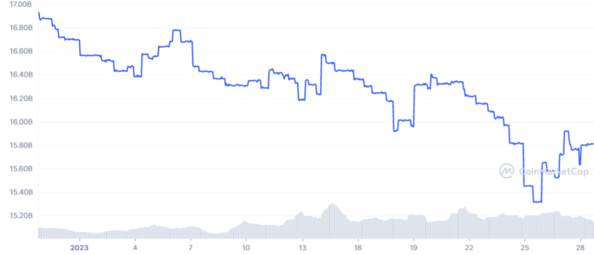 Доминирование USDT на рынке стейблкоинов достигло нового максимума
