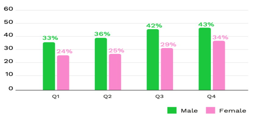 Male vs. Female Crypto Investors by Quarter Source: eToro инвесторы