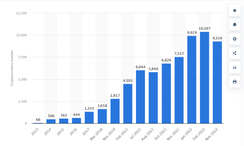 Number of cryptocurrencies worldwide from 2013 to November 2022 криптовалют