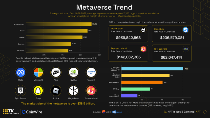Метавселенная сильно изменит социальное взаимодействие — CoinWire