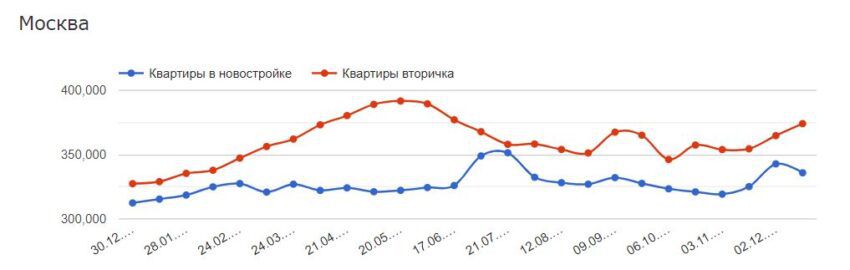 Недвижимость в Москве