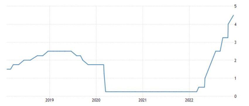 Во что инвестировать в 2023 году: шесть вариантов