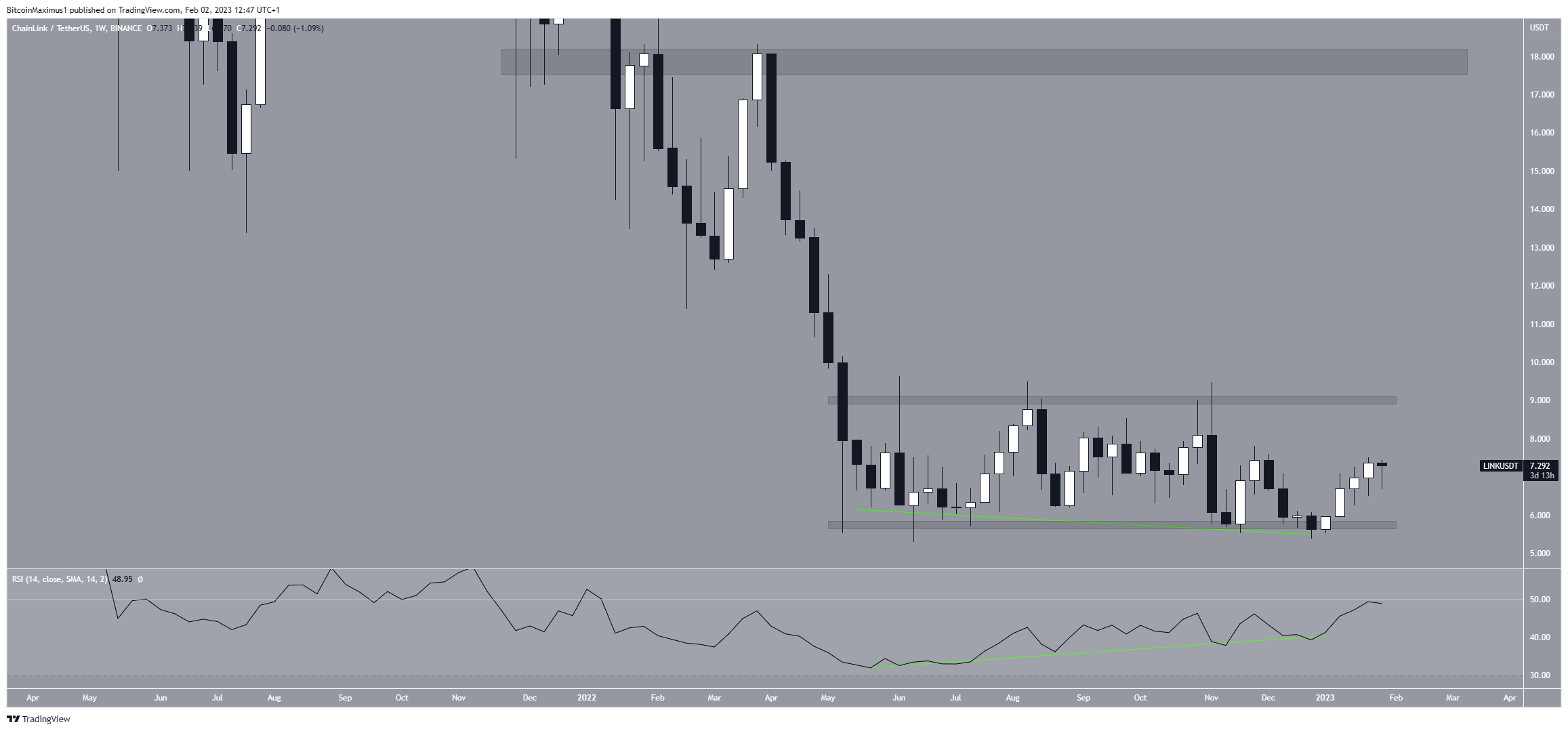 Chainlink (LINK) Long-Term Movement