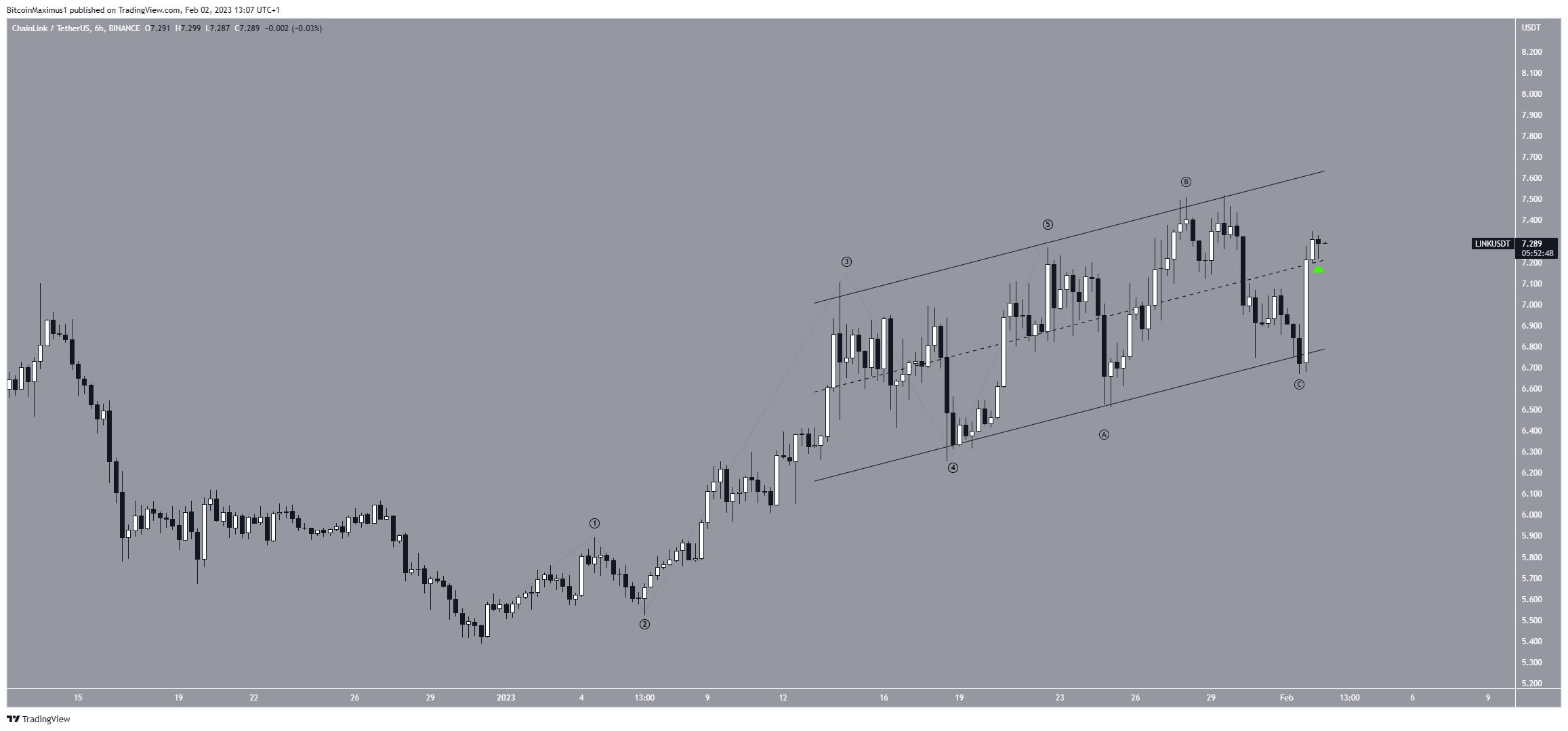 Chainlink (LINK) Price Prediction for February