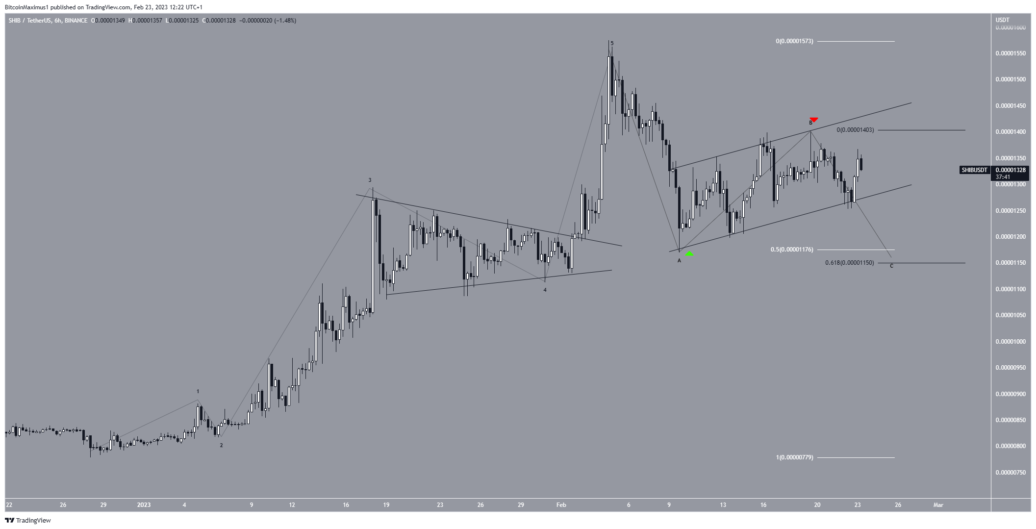 Shiba Inu (SHIB) Price Wave Count