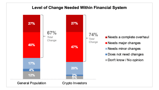 Most Americans Optimistic About Bitcoin And Crypto, Frustrated By Current Monetary System: Survey