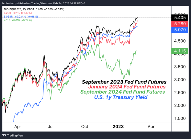 The Big Flip: Interest Rate Expectations Repricing Upward