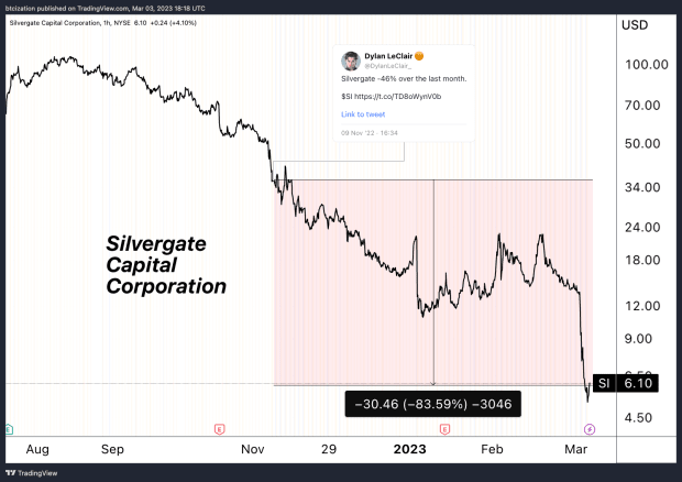 Silvergate Solvency In Question As Crypto Banking Troubles Brew